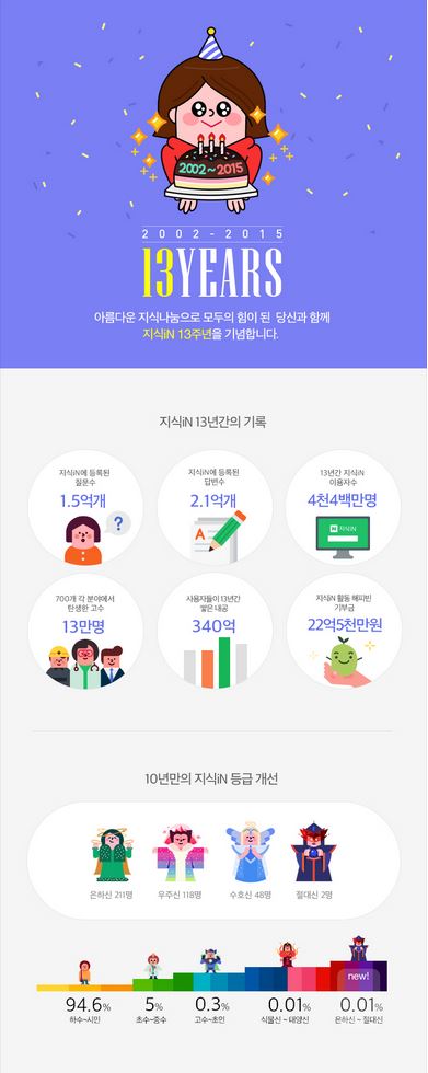 네이버 지식인 13주년 인포그래픽 