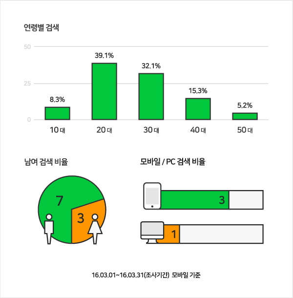 연령별, 성별 검색 비율 