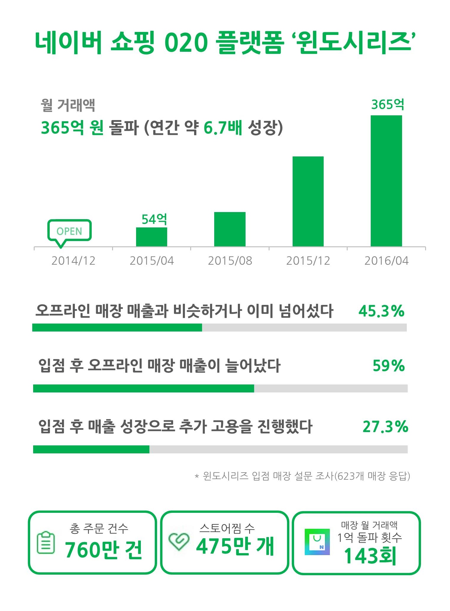 네이버 쇼핑윈도시리즈 인포그래픽