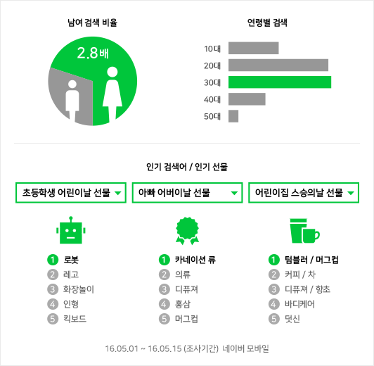 5월 기념일 선물 인기 키워드 