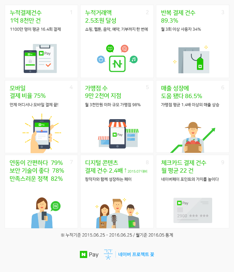 네이버페이 1년 성과