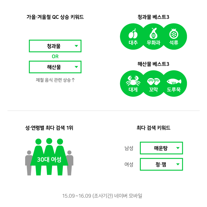 가을 겨울철 검색 인기 키워드 인포그래픽