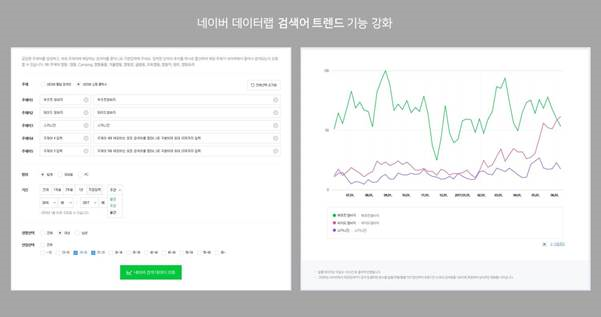 네이버 데이터랩 검색어 트렌드 기능 강화