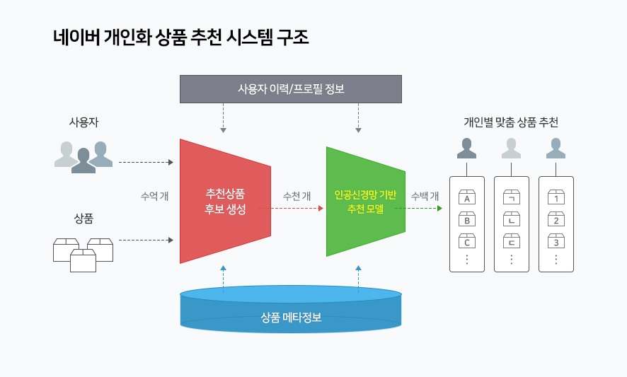 AiTEMS 시스템 추천 과정