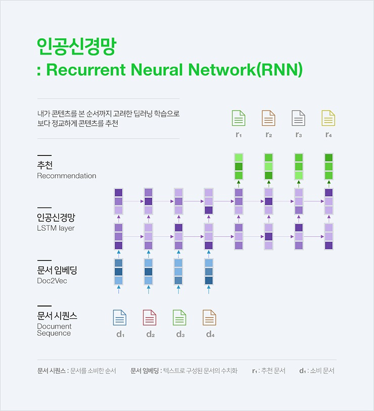네이버, AI 콘텐츠 추천시스템 'AiRS(에어스)'에 딥러닝 기술(RNN) 접목