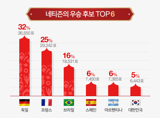 네이버 유저들이 예상한 2018 러시아 월드컵 우승국은?