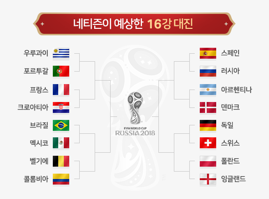 네이버 유저들이 예상한 2018 러시아 월드컵 우승국은?