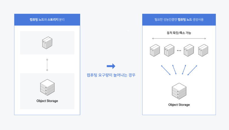 네이버 클라우드 플랫폼, 데이터 분석 및 관리 상품 라인업 강화 