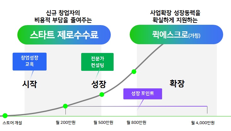 네이버, 판매자 성장 위한 전방위 지원 나선다…신규 창업자 결제 수수료 없애고, 판매 대금 선지급하는 지원 프로그램 도입 