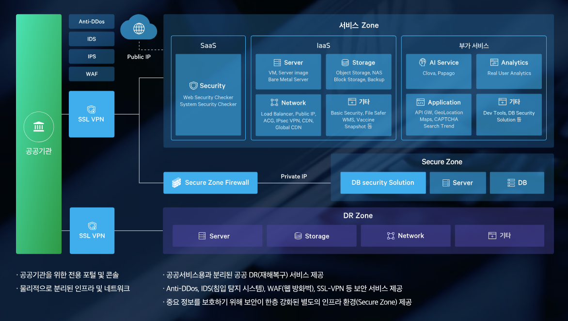 네이버 클라우드 플랫폼, 똑똑한 공공서비스 돕는 AI상품 출시 및 공공기관 전용 클라우드 서비스 강화