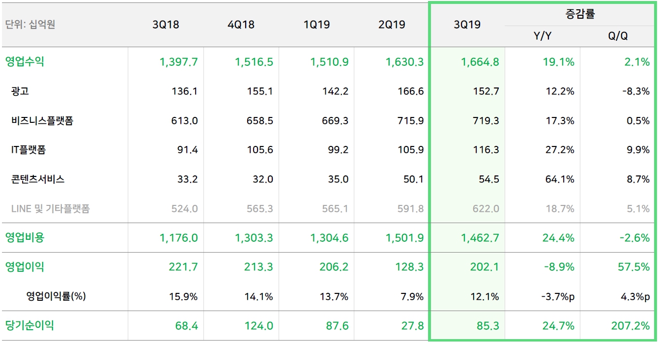 네이버, 2019년 3분기 영업수익 1조 6,648억 원, 영업이익 2,021억 원 기록