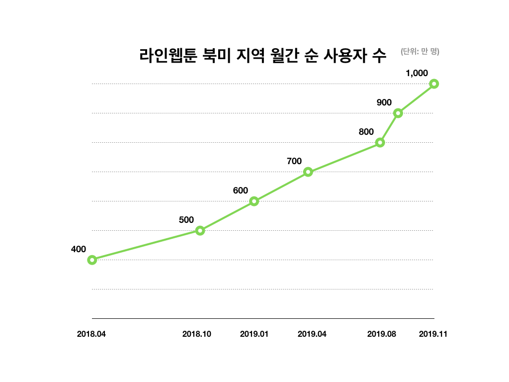 네이버웹툰, 북미 월간 방문자 1천만 돌파