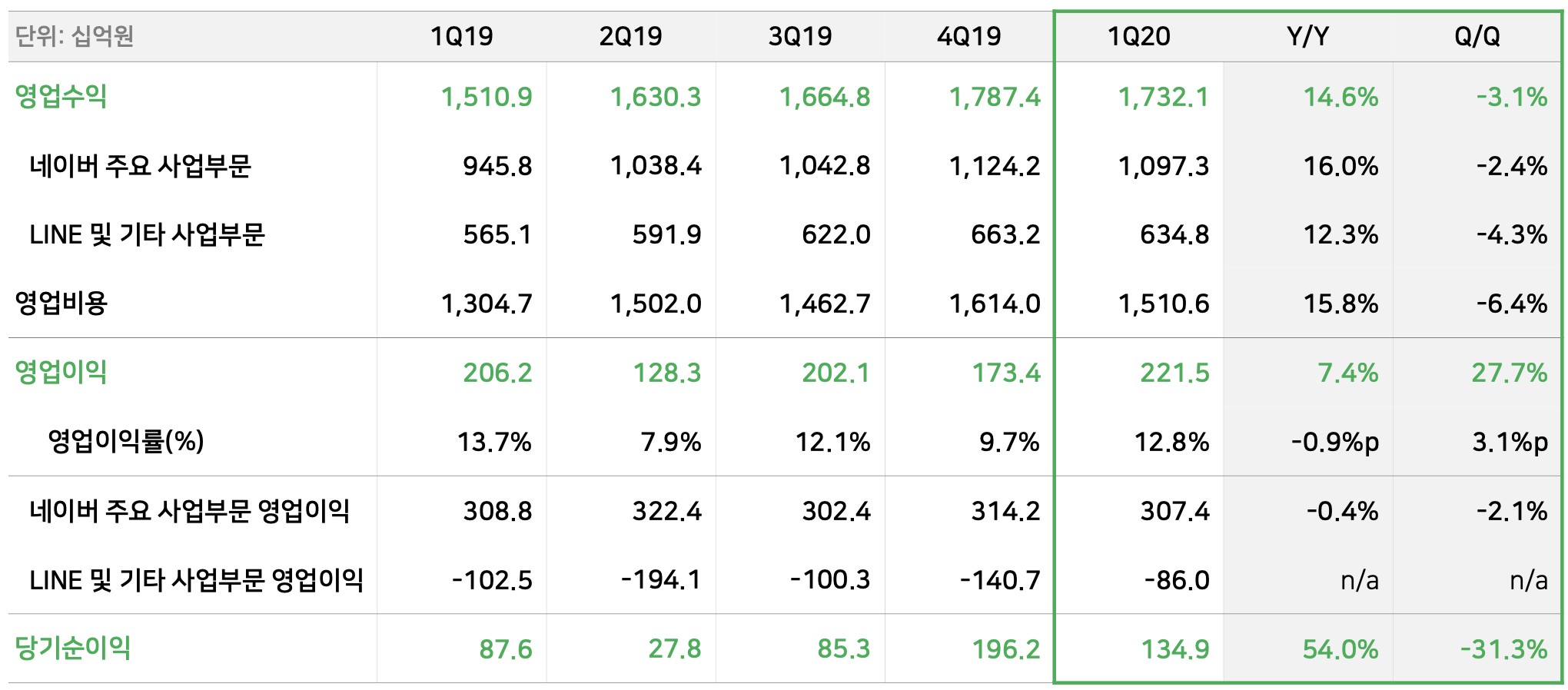 네이버, 2020년 1분기 영업수익 1조 7,321억 원, 영업이익 2,215억 원 기록