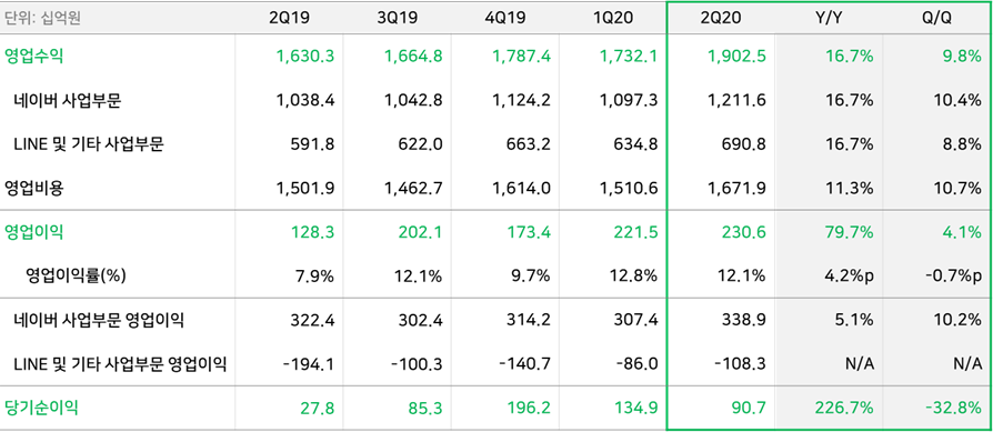 네이버, 2020년 2분기 영업수익 1조 9,025억 원, 영업이익 2,306억 원 기록
