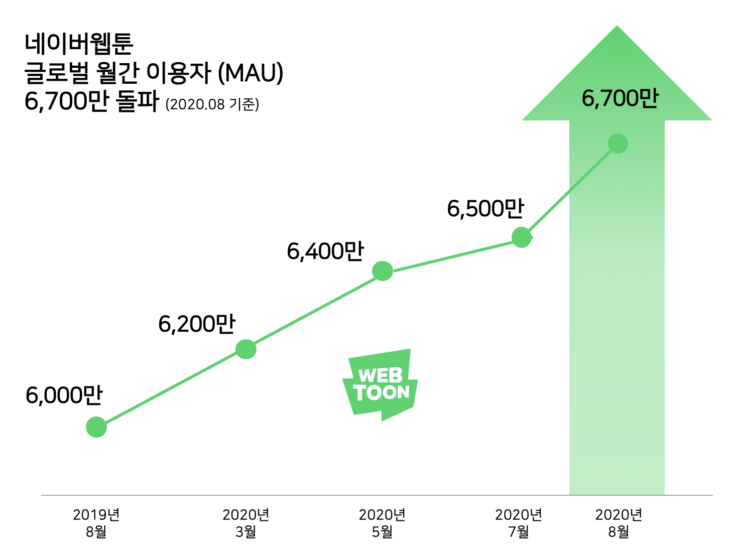 네이버웹툰 8월 MAU 6700만, 거래액 800억 돌파하며 글로벌 성장 가속화