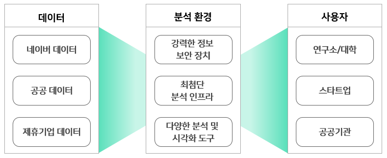 네이버, 금융데이터거래소 데이터 등록과 네이버 클라우드 데이터 샌드박스 본격 추진