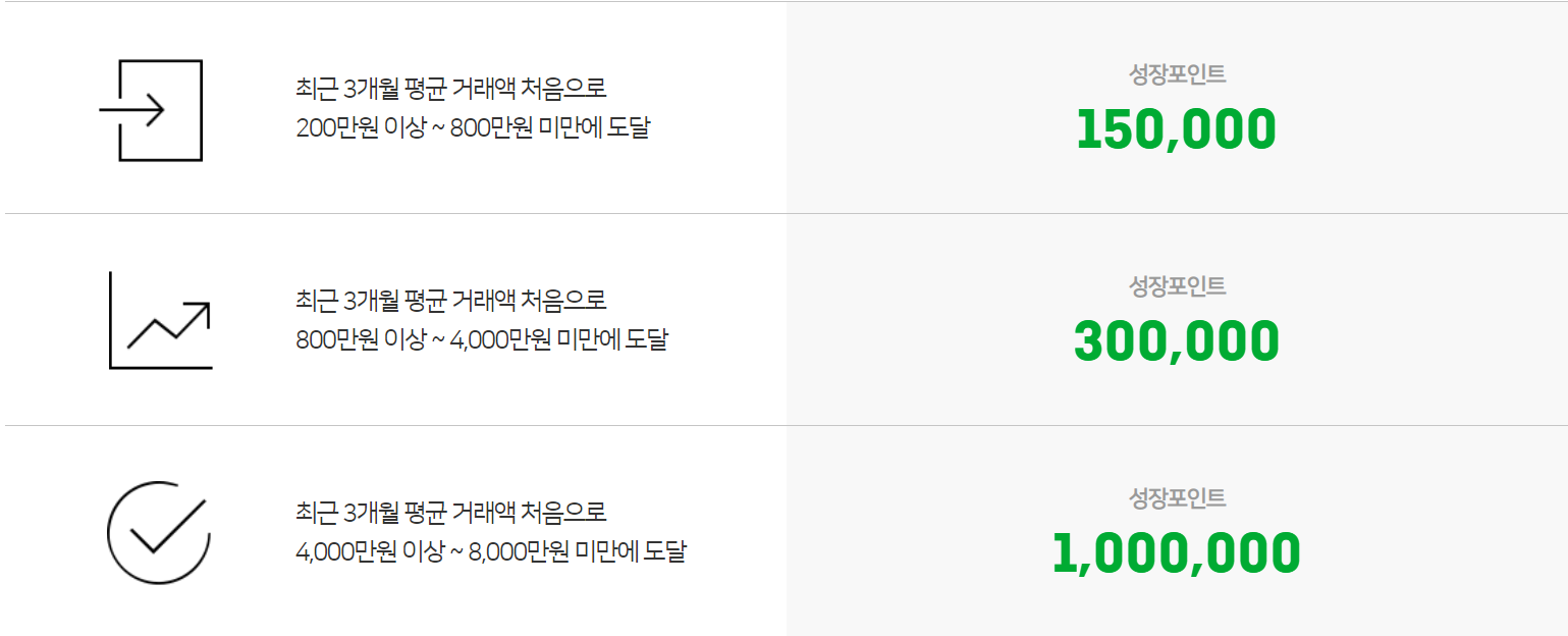 네이버, ‘성장포인트’ 통해 초기 창업자 8만명에게 3년간 마케팅비용 200억 지원