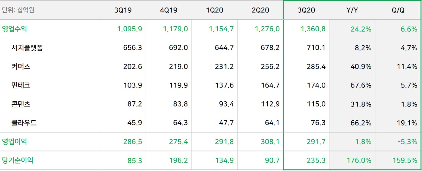 네이버, 2020년 3분기 영업수익 1조 3,608억 원, 전년동기 대비 24.2% 성장