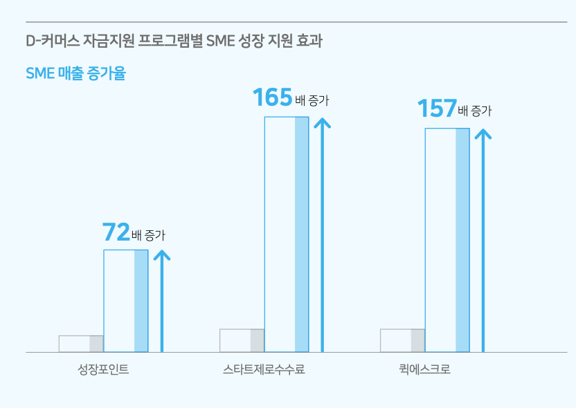 네이버, SME 대상 자금 지원 프로그램으로 SME 매출 성장률 최대 165배 증가 이끌어 