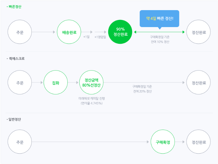 네이버파이낸셜, 빠른정산 서비스 시작…스마트스토어 판매자, 배송완료 이틀 후 정산 받는다