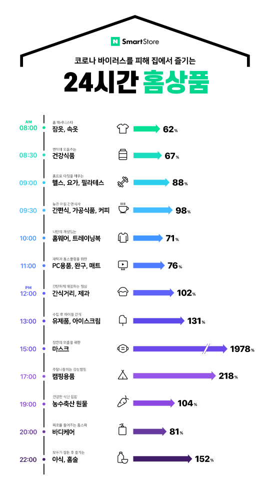 코로나 19가 2020년 상품 구매 트렌드에 미친 영향