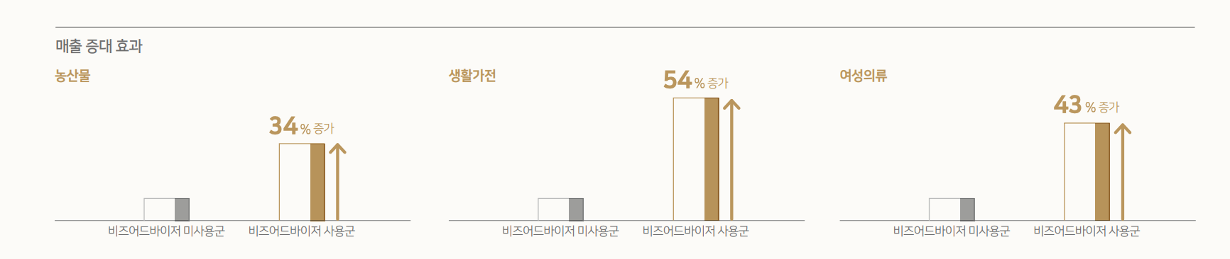 네이버 비즈어드바이저 사용하면 최대 54% 매출 증대 효과 가져와
