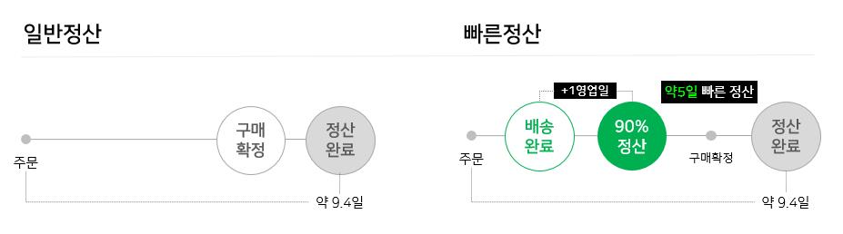 네이버파이낸셜, 글로벌에서 가장 빠른 정산…SME 자금회전 지원 강화