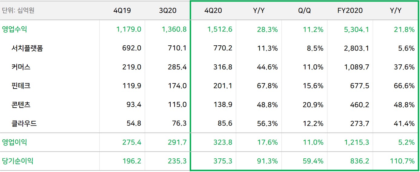 네이버, 2020년 4분기 영업수익 1조 5,126억 원, 영업이익 3,238억 원