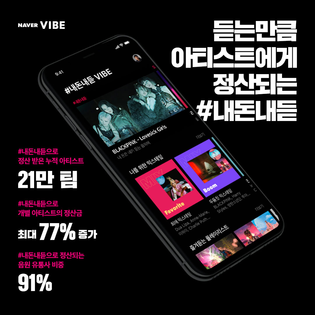 네이버 바이브, 새로운 음원 사용료 정산방식 VPS 도입 발표 1년  91% 유통사가 ‘인별정산’ 이용 중, 청취자 22%, 유료가입자 20% 증가