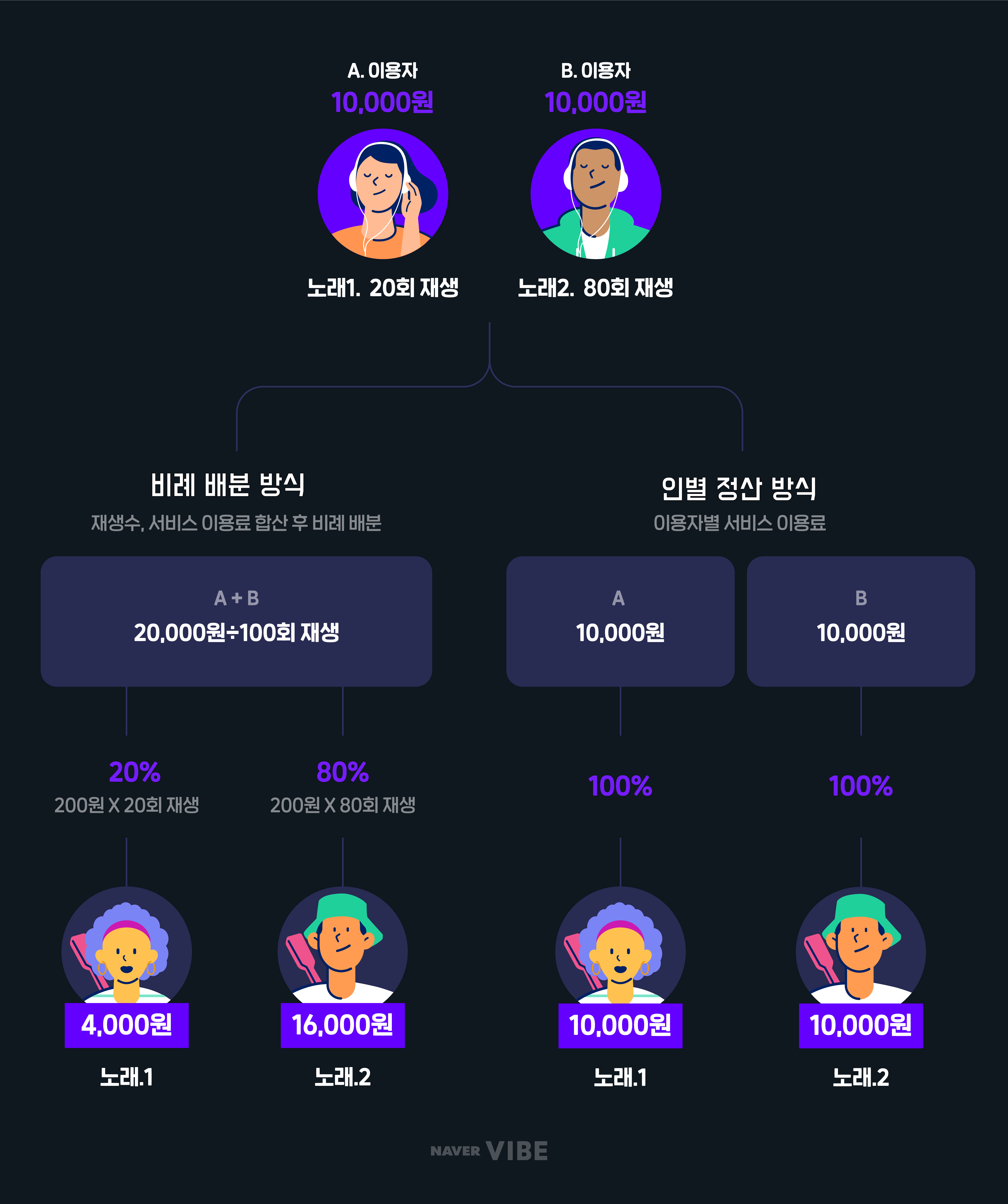 네이버 바이브, 새로운 음원 사용료 정산방식 VPS 도입 발표 1년  91% 유통사가 ‘인별정산’ 이용 중, 청취자 22%, 유료가입자 20% 증가