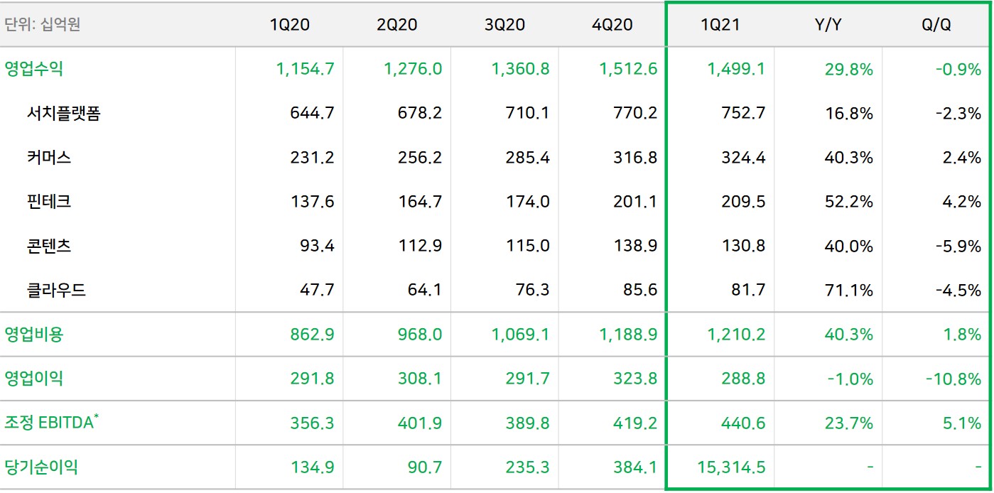 네이버, 2021년 1분기 영업수익 1조 4,991억 원, 영업이익 2,888억 원 기록