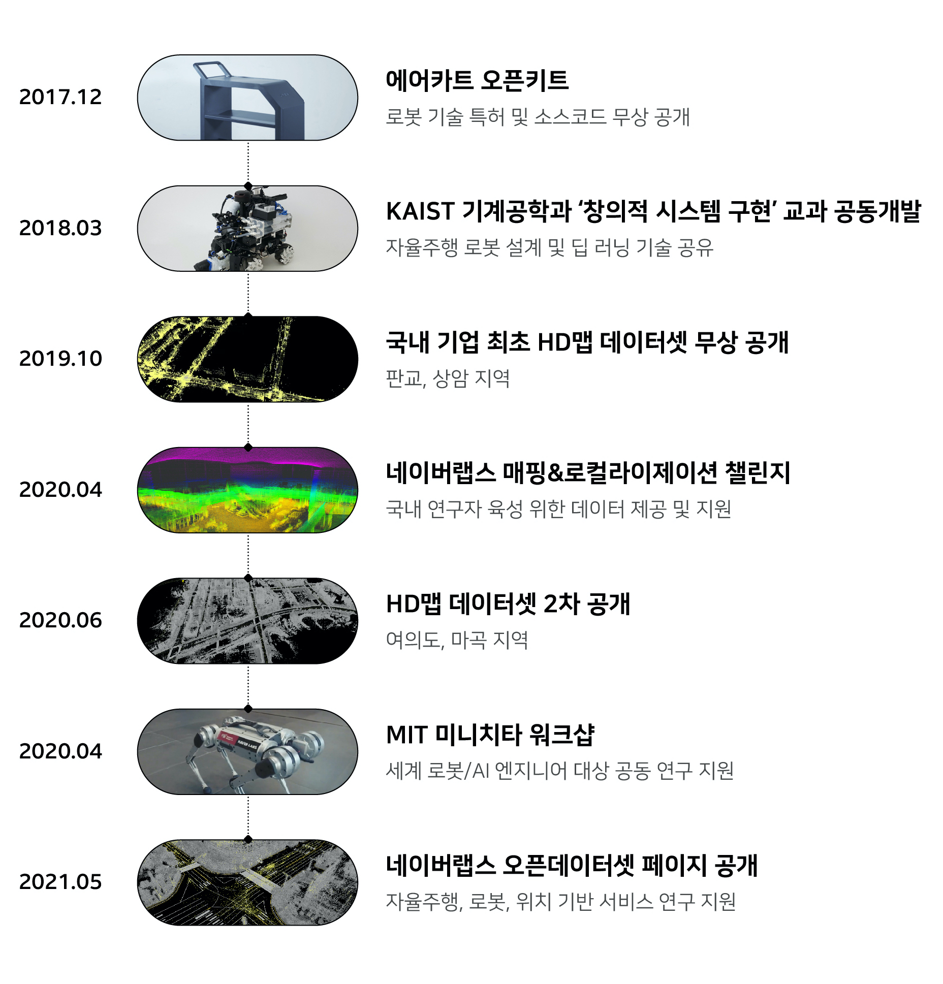 네이버랩스, 자율주행·로봇·XR 등 연구 위한 고정밀 데이터셋 총망라한 ‘네이버랩스 오픈데이터셋’ 페이지 오픈