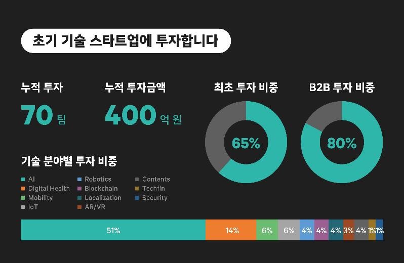D2SF 6년, 투자팀 71%가 네이버와 시너지 내며, 전체 기업가치 1.3조 원으로 성장