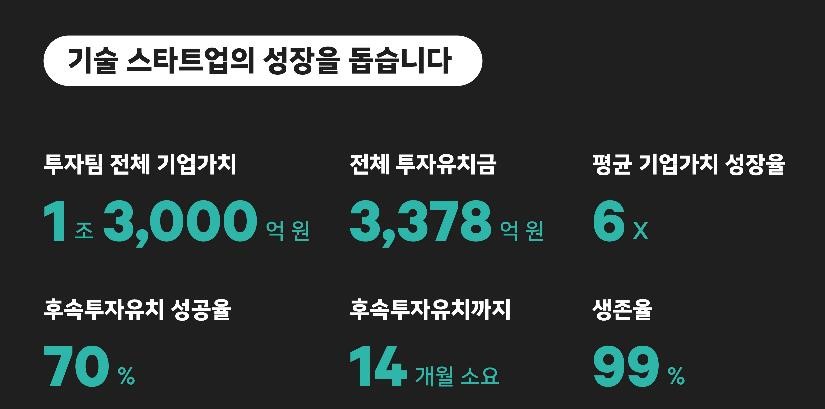 D2SF 6년, 투자팀 71%가 네이버와 시너지 내며, 전체 기업가치 1.3조 원으로 성장