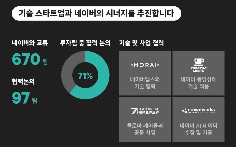 D2SF 6년, 투자팀 71%가 네이버와 시너지 내며, 전체 기업가치 1.3조 원으로 성장