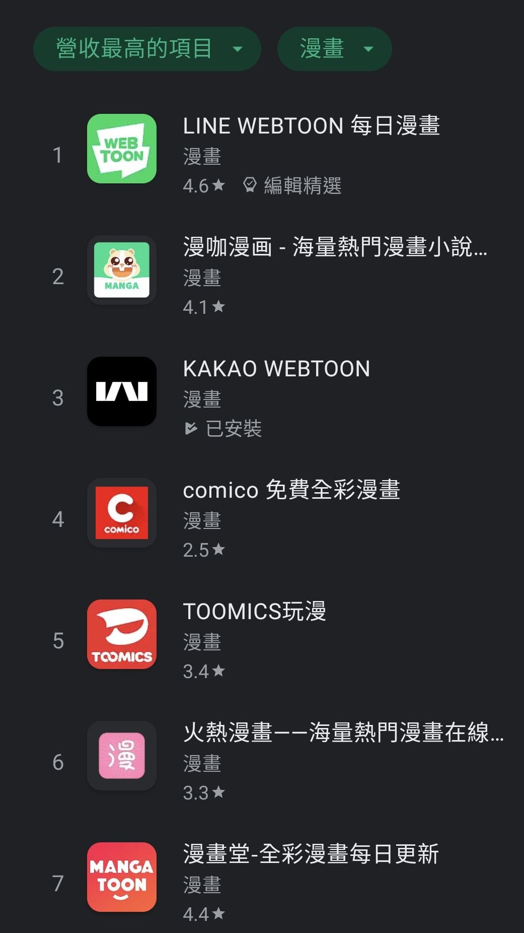 동남아 웹툰 매출·사용자 순위, 네이버웹툰이 1위 석권 … 네이버웹툰이 투자한 태피툰도 활약