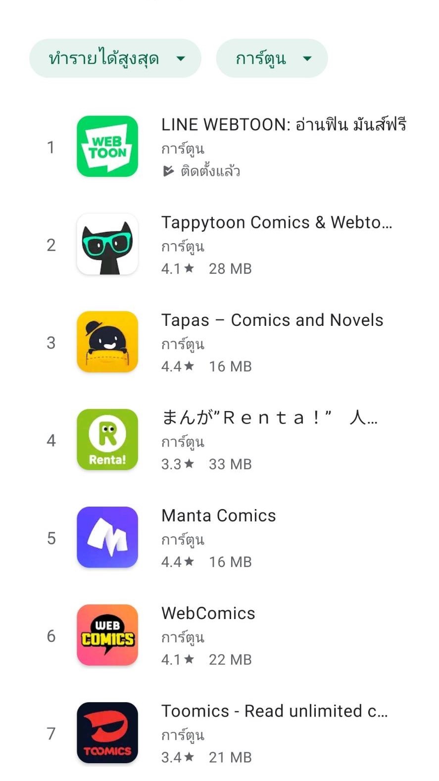 동남아 웹툰 매출·사용자 순위, 네이버웹툰이 1위 석권 … 네이버웹툰이 투자한 태피툰도 활약