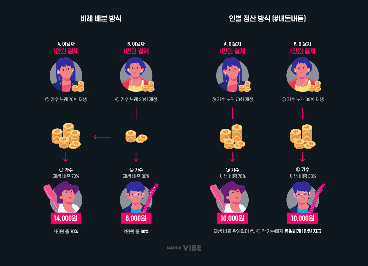 네이버 바이브, ‘인별정산’ 적용 확산 위한 ‘#내돈내듣’ 2차 캠페인 실시