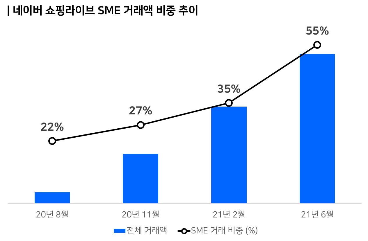 라이브커머스 대중화 이끈 네이버 쇼핑라이브 1년... "기술 · 자체 콘텐츠 경쟁력에 집중"