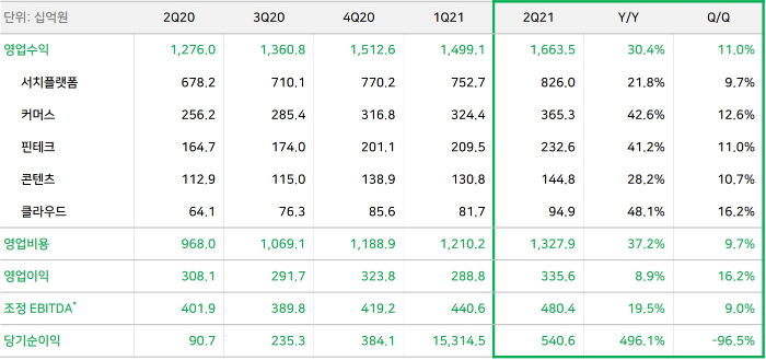 네이버, 2021년 2분기 영업수익 1조 6,635억 원, 영업이익 3,356억 원 기록