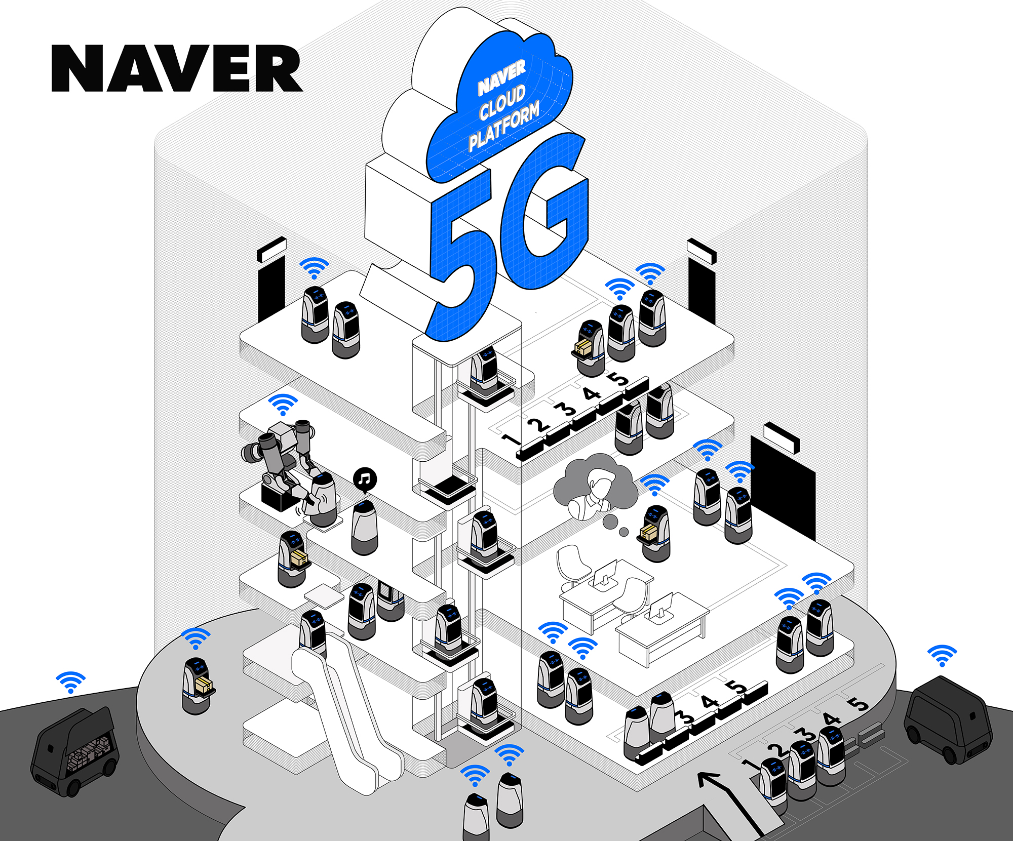 네이버랩스, 제2사옥에 5G 준비 완료… 세계 최초 5G 브레인리스 로봇 가동 앞둬