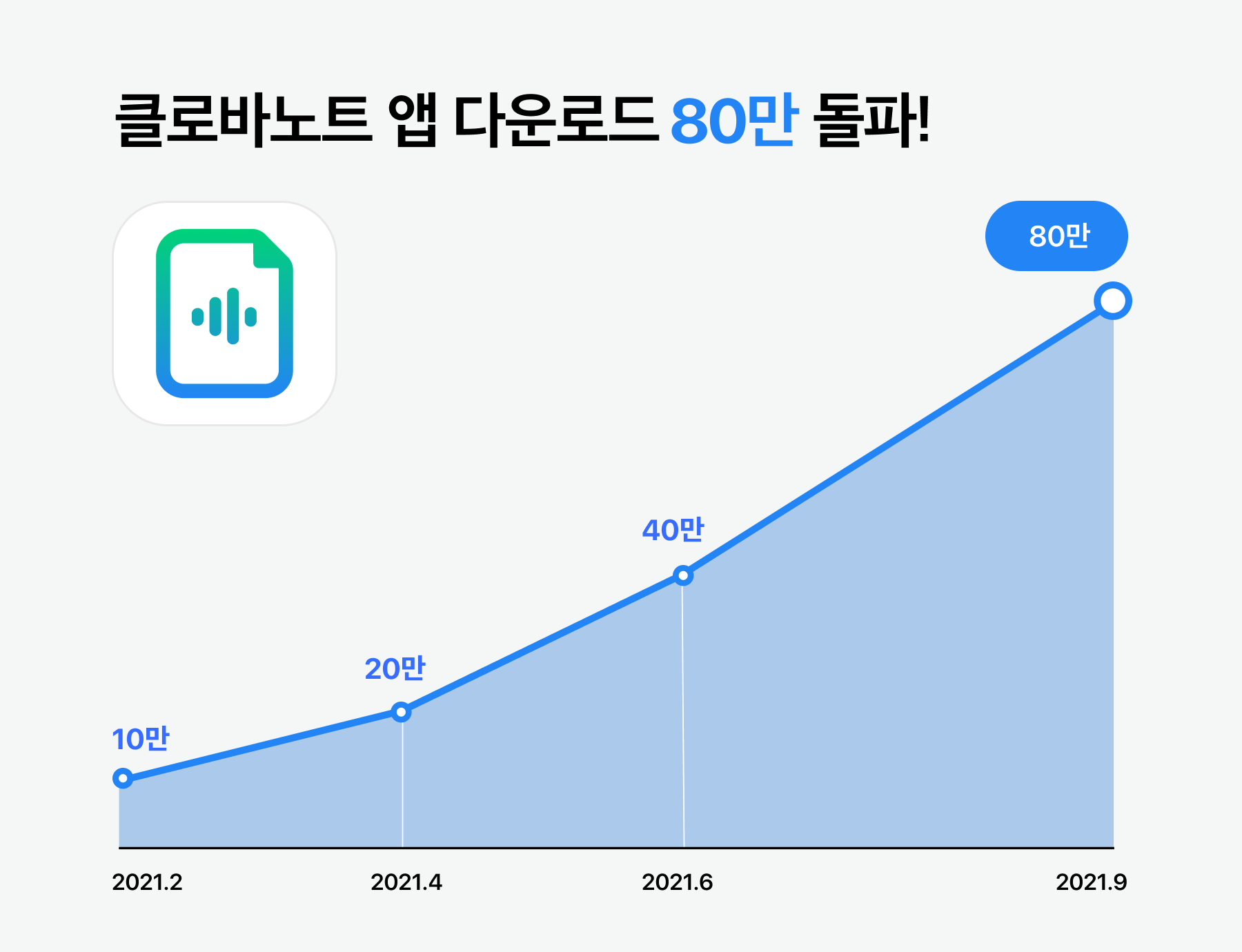 정확도·편의성 모두 잡은 네이버 클로바노트, 누적 다운로드 80만건 돌파