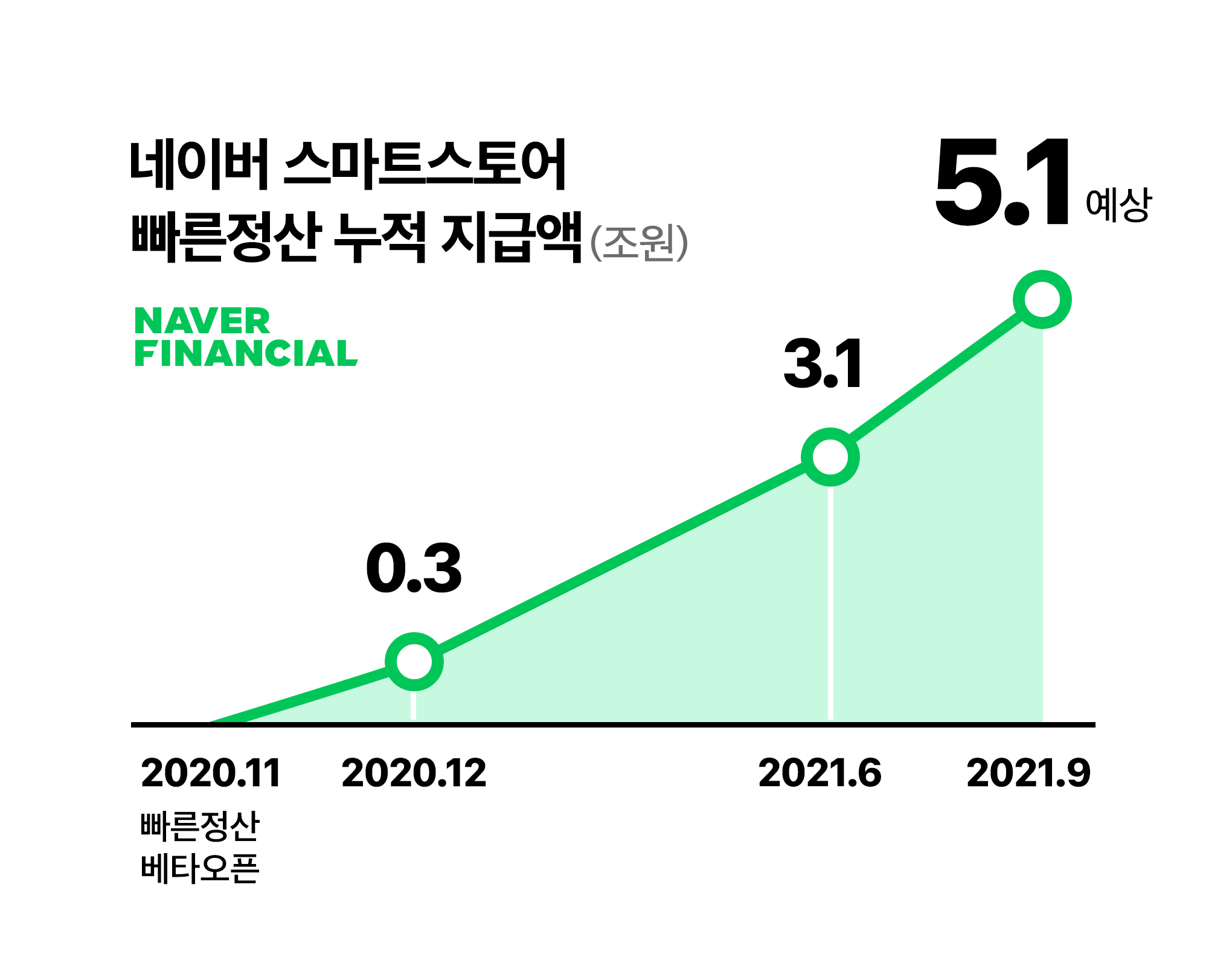 네이버 스마트스토어, 글로벌에서 가장 빠른 정산 더 빨라진다...주문 후 약 3.3일이면 정산