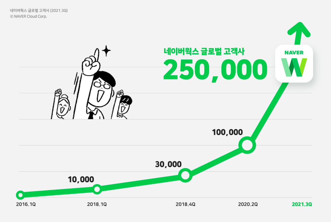네이버웍스, 일본 협업툴 시장 5년 연속 ‘압도적1위’…글로벌 고객기업 25만 돌파
