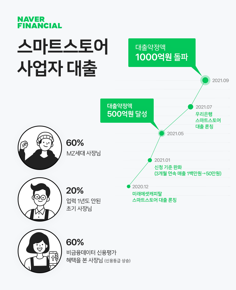네이버파이낸셜-미래에셋캐피탈-우리은행, 온라인 SME ‘금융사다리’ 개척…스마트스토어 대출액 1천억원