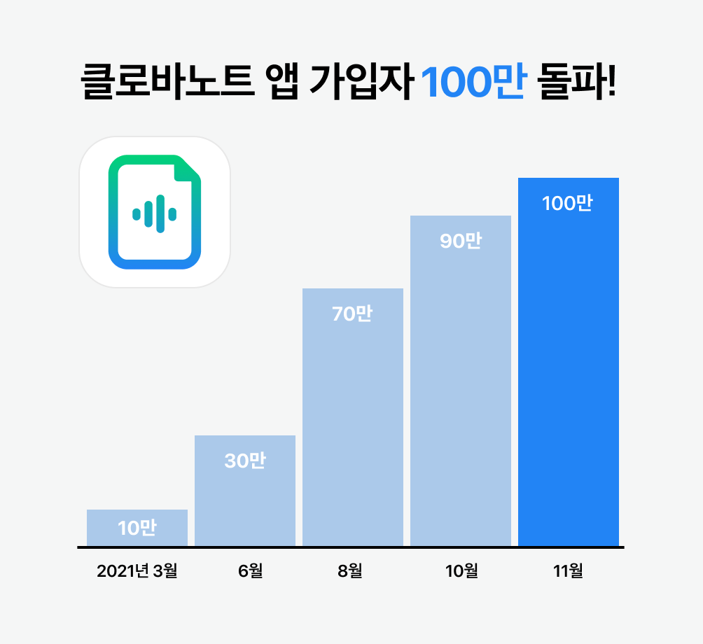 네이버 클로바노트, 사용자 호응 속 출시 1년만에 100만 가입자 돌파