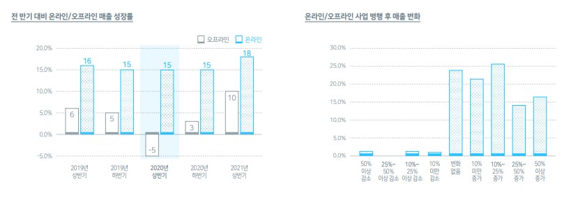 네이버 스마트스토어, 오프라인 SME 디지털 확장 및 사업 스케일업에 기여