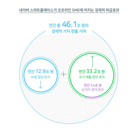 오프라인 SME의 디지털 확장 돕는 ‘스마트플레이스’, 연간 46조 1천억 원 경제적 가치 창출에 기여