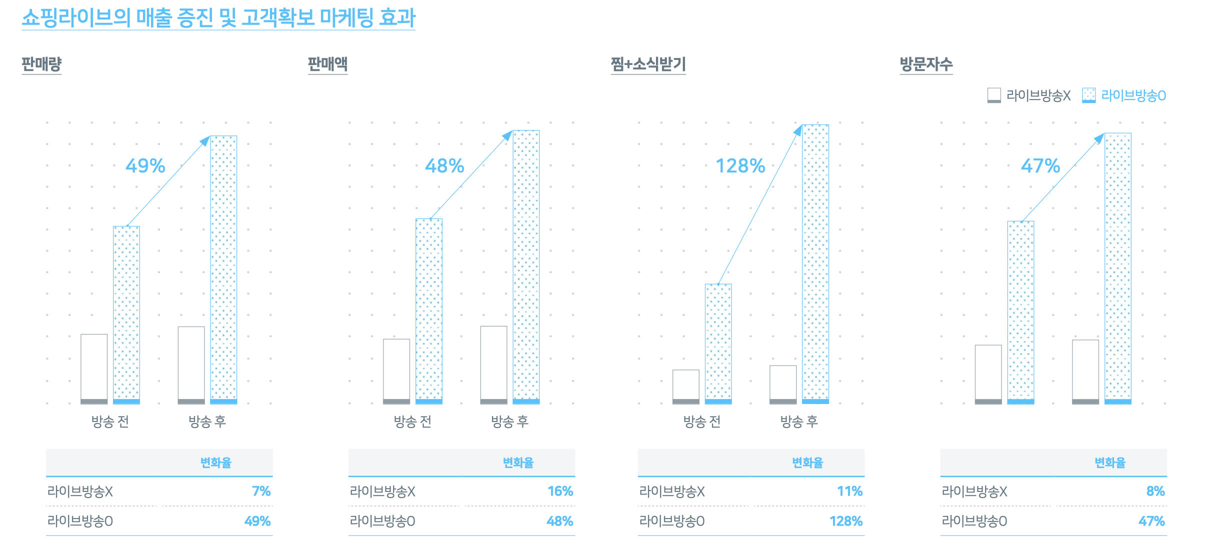 네이버 쇼핑라이브, 스마트스토어 평균 매출 48% 올리고 단골 고객 128% 늘렸다…SME 스케일업 돕는 대표 기술도구로 자리매김 