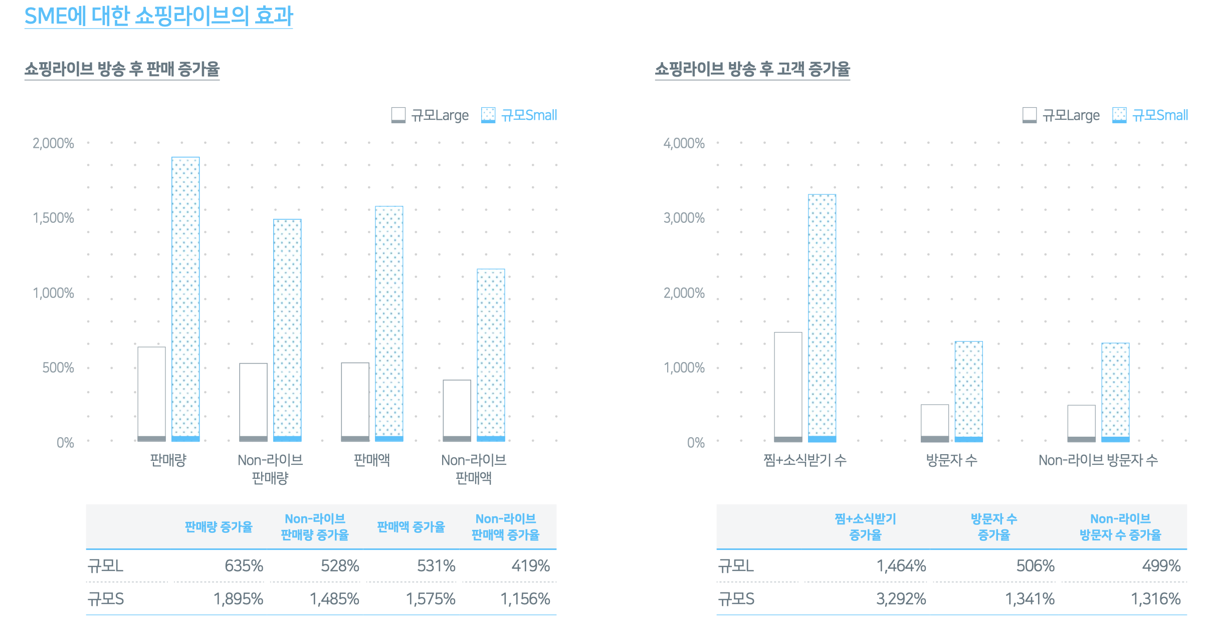 네이버 쇼핑라이브, 스마트스토어 평균 매출 48% 올리고 단골 고객 128% 늘렸다…SME 스케일업 돕는 대표 기술도구로 자리매김 